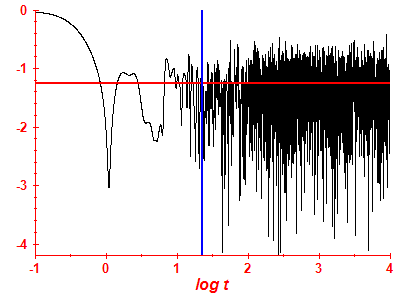 Survival probability log
